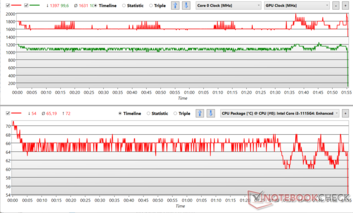 Fluctuations d'horloge du CPU et du GPU pendant le stress Prime95 + FurMark