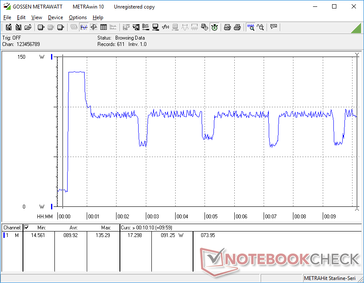 Prime95 et FurMark lancés au bout de 20 secondes sur le XPS 15. La consommatoin monte à 135 W, avant de redescendre à environ 92 W, avec des baisses occasionnelles à 60 W.