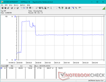 La consommation atteint 135 W pendant environ 15 secondes lors du lancement de Prime95 avant de baisser et de se stabiliser à 87 W en raison du potentiel limité de Turbo Boost