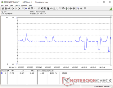 Witcher 3 consommation d'énergie. Notez les chutes abruptes jusqu'à 21 W, ce qui correspond aux taux d'images irréguliers enregistrés ci-dessus