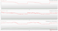 Horloges, températures et variations de puissance du CPU/GPU pendant le stress Prime95