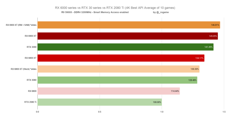 Des analyses comparatives compilées mettent en évidence les gains de performance d'AMD (Source de l'image : @_rogame)