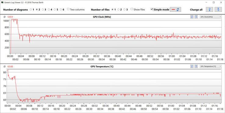 Mesures du GPU pendant le benchmark Witcher 3