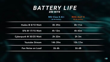 Autonomie de la batterie du MSI Claw 8 AI+. (Source de l'image : Dave2D)