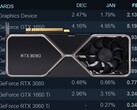 Le RTX 3080 de Nvidia GeForce a été adopté par les utilisateurs de Steam. (Source de l'image : Steam/Nvidia - édité)