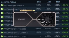 Le RTX 3080 de Nvidia GeForce a été adopté par les utilisateurs de Steam. (Source de l&#039;image : Steam/Nvidia - édité)