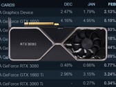Le RTX 3080 de Nvidia GeForce a été adopté par les utilisateurs de Steam. (Source de l'image : Steam/Nvidia - édité)