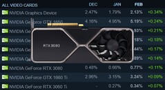 Le RTX 3080 de Nvidia GeForce a été adopté par les utilisateurs de Steam. (Source de l'image : Steam/Nvidia - édité)