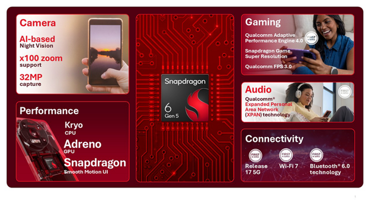 Le Snapdragon 6 Gen 5 est la première puce de la catégorie budget à prendre en charge le Wi-Fi 7 et le Bluetooth 6.0.