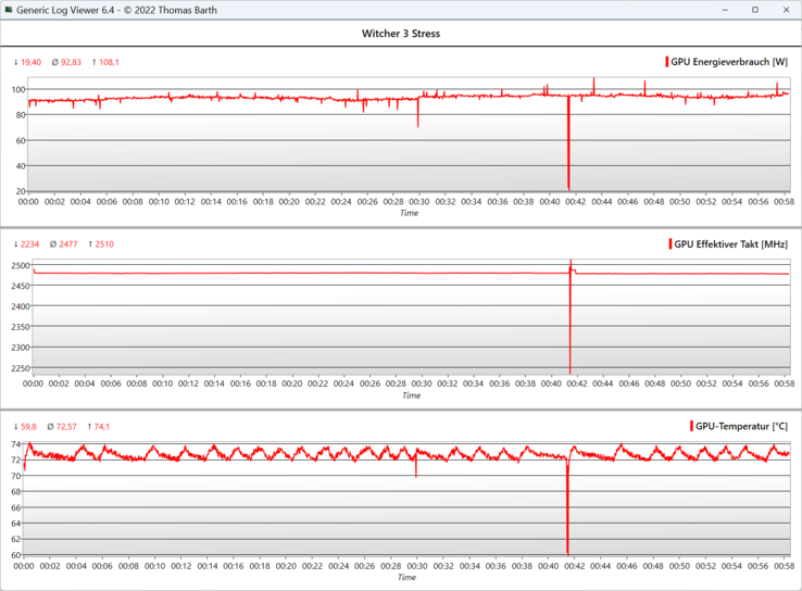 Lors du test d'une heure sur Witcher 3, le nombre de fps et la vitesse d'horloge du GPU sont restés stables. À la 41e minute, le jeu a été minimisé pendant quelques secondes.