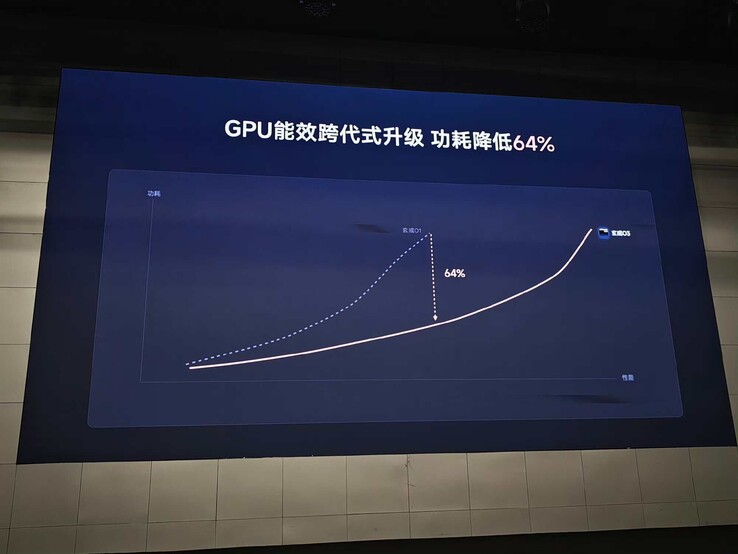La courbe de puissance du GPU par rapport à la génération précédente