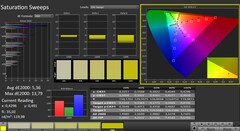 CalMAN : Saturation des couleurs (calibrée)