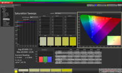 Balayages de saturation après étalonnage