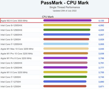 Apple M2 - fil unique d'ordinateur portable. (Source de l'image : PassMark)