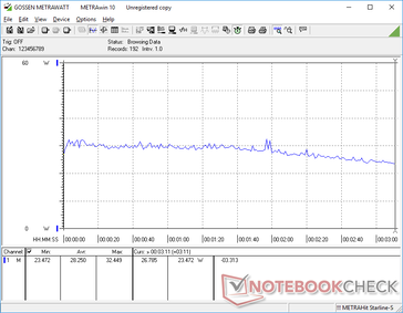 Witcher 3 consommation électrique de 1080p Ultra. La consommation commence à baisser après 2 minutes en raison de la contrainte thermique
