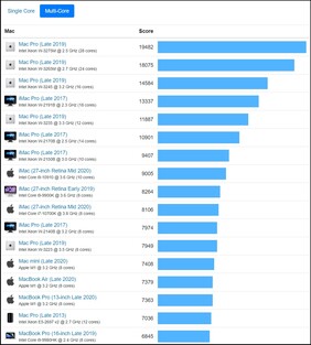 Graphique multi-core du Mac. (Image source : Geekbench)