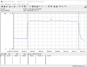 Consommation électrique du système de test (jeu - Le Witcher 3 Ultra préréglé)