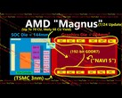 Architecture présumée de l'APU Magnus d'AMD qui devrait équiper la prochaine console Xbox. (Source de l'image : Moore's Law is Dead sur YouTube)