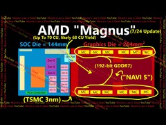 Architecture présumée de l'APU Magnus d'AMD qui devrait équiper la prochaine console Xbox. (Source de l'image : Moore's Law is Dead sur YouTube)