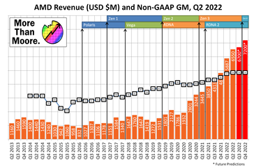 Prévisions d'AMD pour les troisième et quatrième trimestres du deuxième trimestre 2022. (Source : Ian Cutress, AMD)