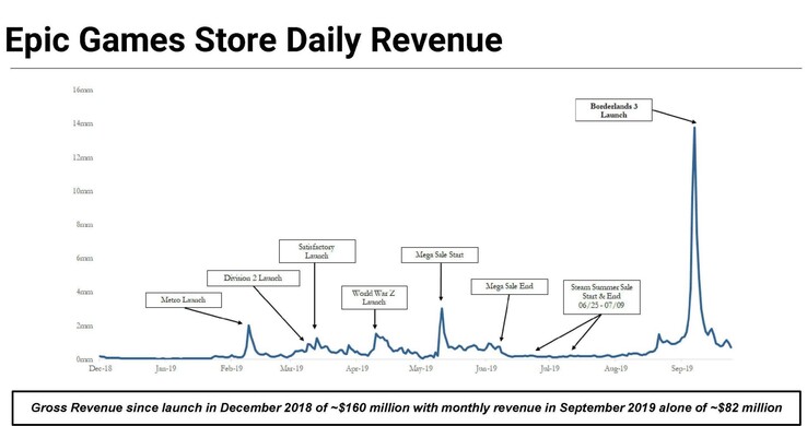 Les documents internes d'Epic montrent que les revenus de la boutique dépendaient de ses grands jeux exclusifs, mais que ceux-ci étaient de moins en moins viables au fil des ans. (Source de l'image : GameDiscoverCo)