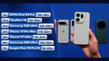 Galaxy Le S26 Ultra s'en sort relativement bien dans le test d'autonomie de la batterie.