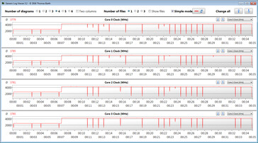 Lenovo Legion 5 17IMH - Fréquence du processeur pendant le test CB15 en boucle.