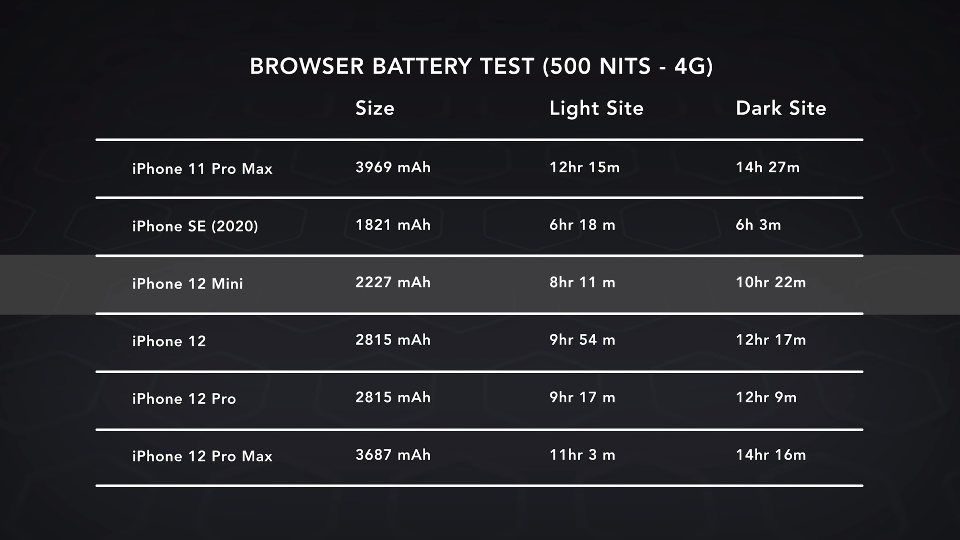 Apple critiqué pour la faible autonomie de la mini-pile de l