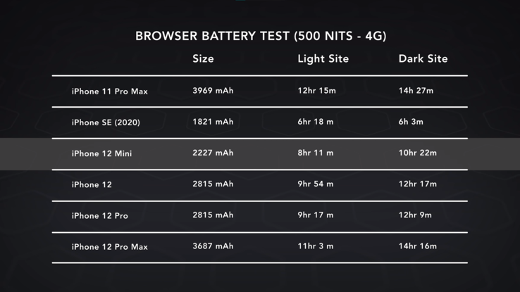 L'iPhone 12 mini ne peut pas rivaliser avec l'autonomie de la batterie des autres appareils de la série iPhone 12 avec sa cellule de 2 227 mAh. (Source de l'image : Dave Lee)