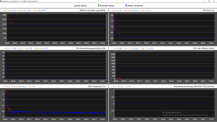 Graphique du test de stress : Fréquences d'horloge, températures et perte de puissance (rouge : CPU uniquement, vert : GPU uniquement, bleu : Combiné)