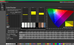 ColorChecker avant l'étalonnage (par rapport à sRGB)