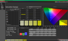 Balayages de saturation après étalonnage