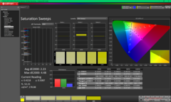 Balayages de saturation avant étalonnage (sRGB)