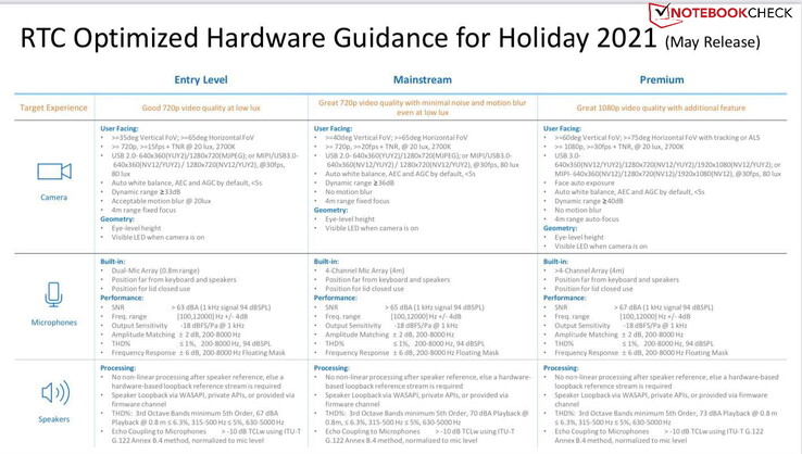 Exigences en matière de communications en temps réel pour les ordinateurs portables Windows 11 à l'approche des vacances 2021
