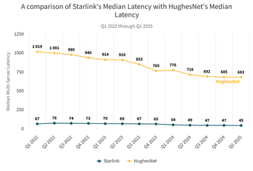 Comparaison de la latence de Starlink avec celle des satellites HughesNet sur une orbite plus élevée.