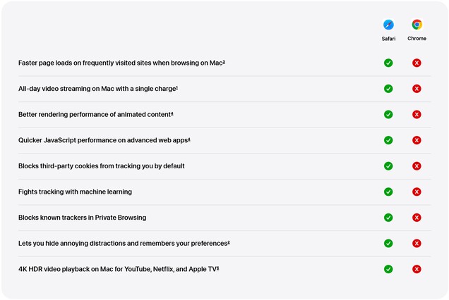 Apple met en avant les avantages présumés de Safari par rapport à Chrome sur Mac, de l’autonomie à la confidentialité.