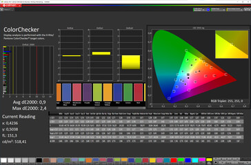 Précision des couleurs (espace couleur cible : sRGB ; profil : mode Créateur)