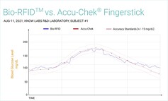Bio-RFID vs Accu-Check Fingerstick. (Image source : Know Labs)