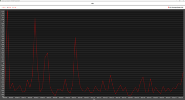 Ryzen 9 9950X3D au ralenti