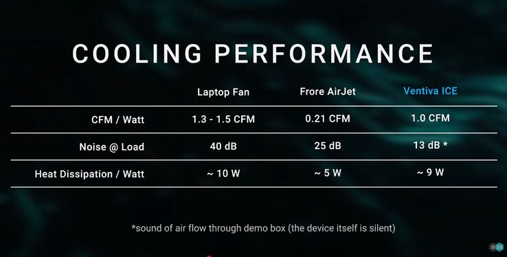 Le Ventiva ICE est bien plus réalisable que l'AirJet de Frore, du moins pour les ordinateurs portables où l'efficacité est primordiale. (Source de l'image : Dave2D via YouTube)