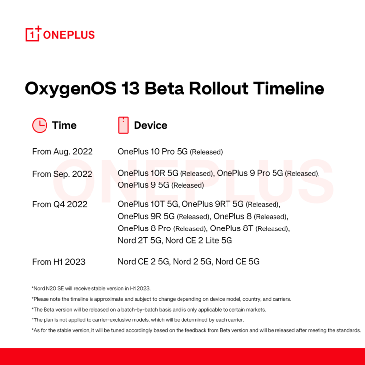 Le calendrier approximatif de OnePlus pour la mise à jour de OOS 13 Beta. (Source : OnePlus)