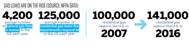 Les données de la National Fire Protection Association sur les fuites de gaz montrent une tendance à la hausse. (Source : NFPA)