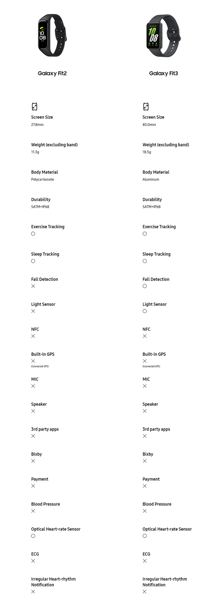 Galaxy Fit3 vs Fit2 (Source de l'image : Samsung)