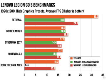 Legion Go S performance SteamOS vs Windows à 1200p avec des paramètres "élevés". (Source de l'image : Ars Technica)