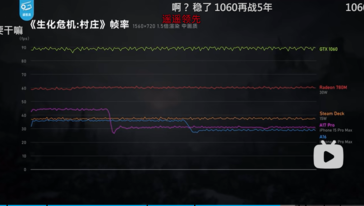 iPhone 15 Pro Max thermal throttling in RE Village. (Source: Geekerwan on Bilibili)