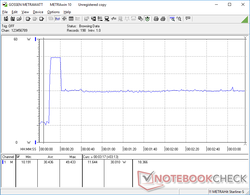 Le test de stress du processeur a commencé au bout de 10 secondes. La consommation a atteint 49 W pendant environ 10 secondes avant de baisser et de se stabiliser à 30 W