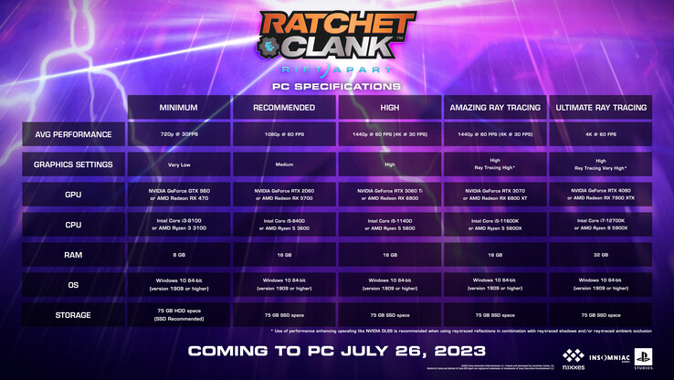 Configuration requise pour Ratchet &amp; Clank : Rift Apart - Configuration requise pour PC (image via Insomniac)