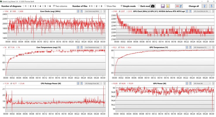 Données CPU/GPU sur le site Witcher 3 (paramètres Ultra)