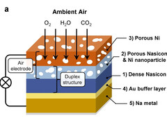 Les meilleures performances ne sont obtenues qu'avec de l'air ambiant normal. (Image : Nature Communications)