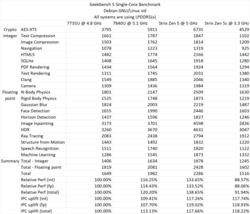 Ryzen AI 365 à cœur unique Geekbench 5 (Source : David Huang)